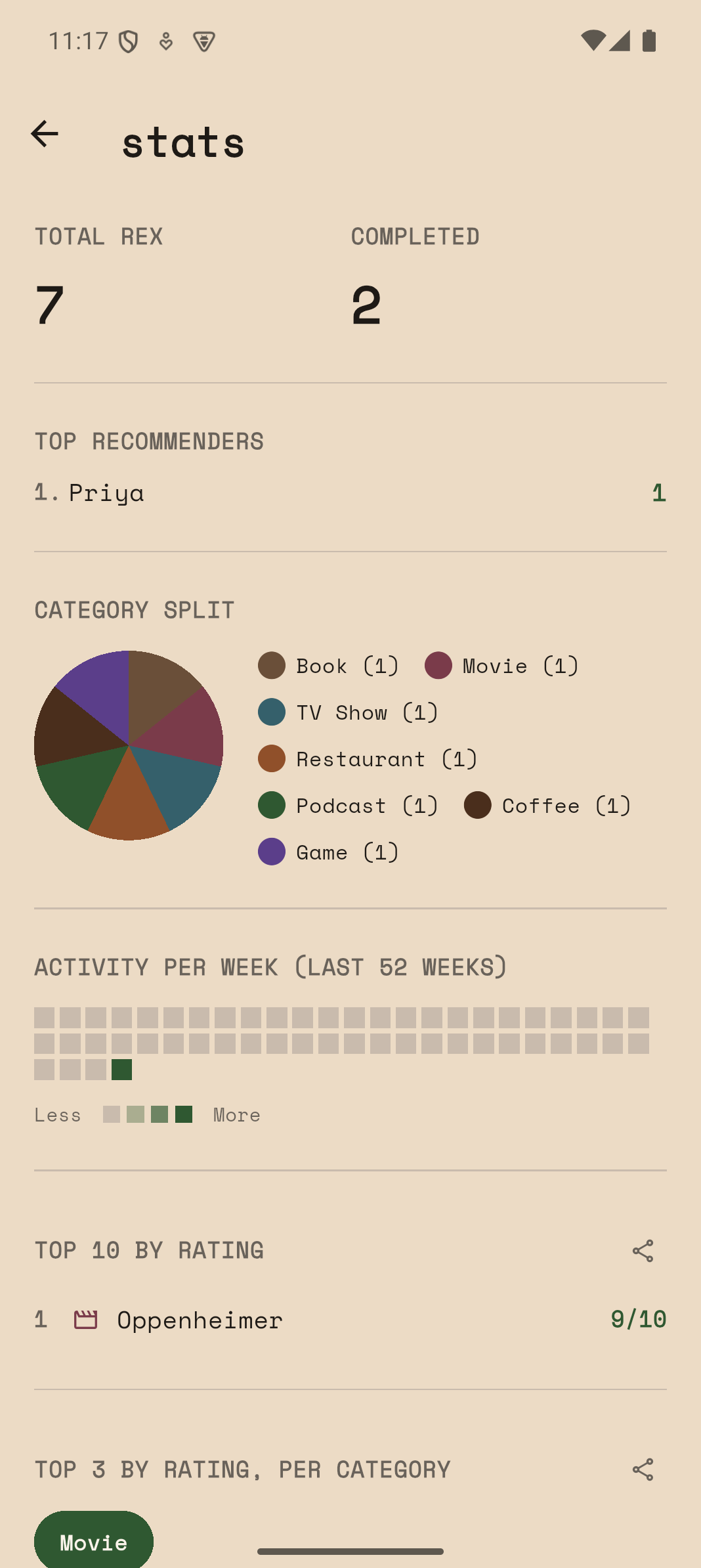 The Stats screen: totals, top recommenders, a category-split donut chart, and an activity heatmap